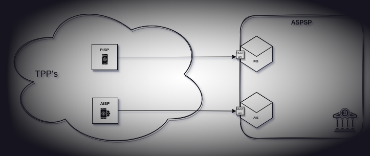 PSD2 environment