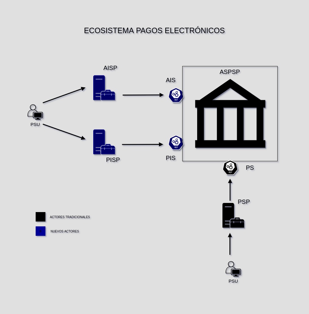 PSD2 environment